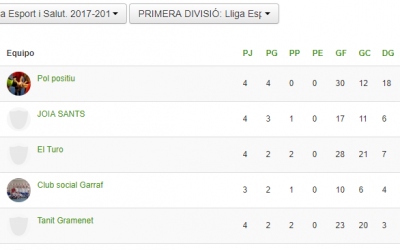 El Pol Positiu campeón vigente y 20 jornadas sin perder
